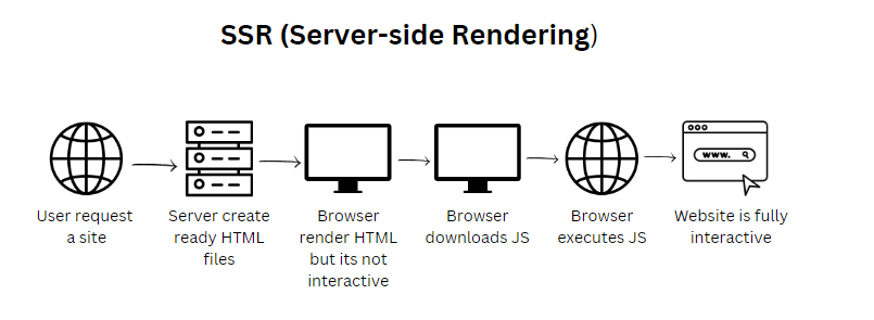 Server-side rendering (SSR)
